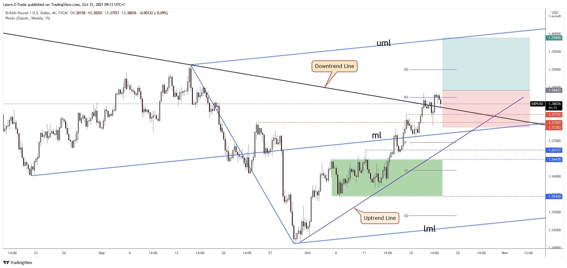 free forex signal gbpusd