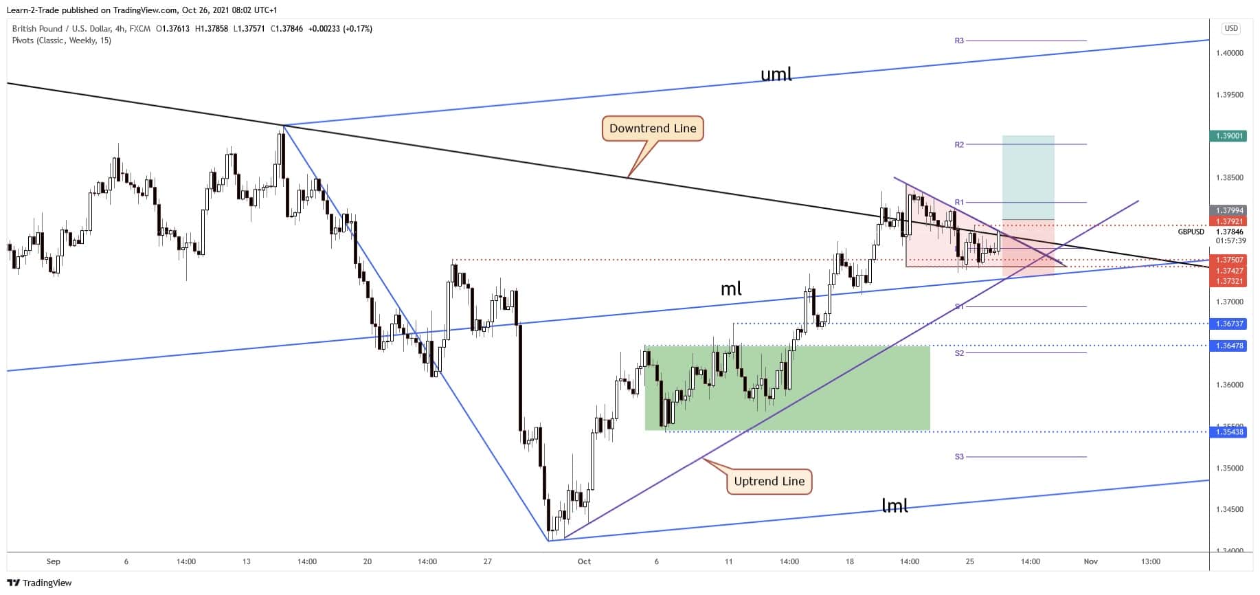 free forex signals - gbp/usd