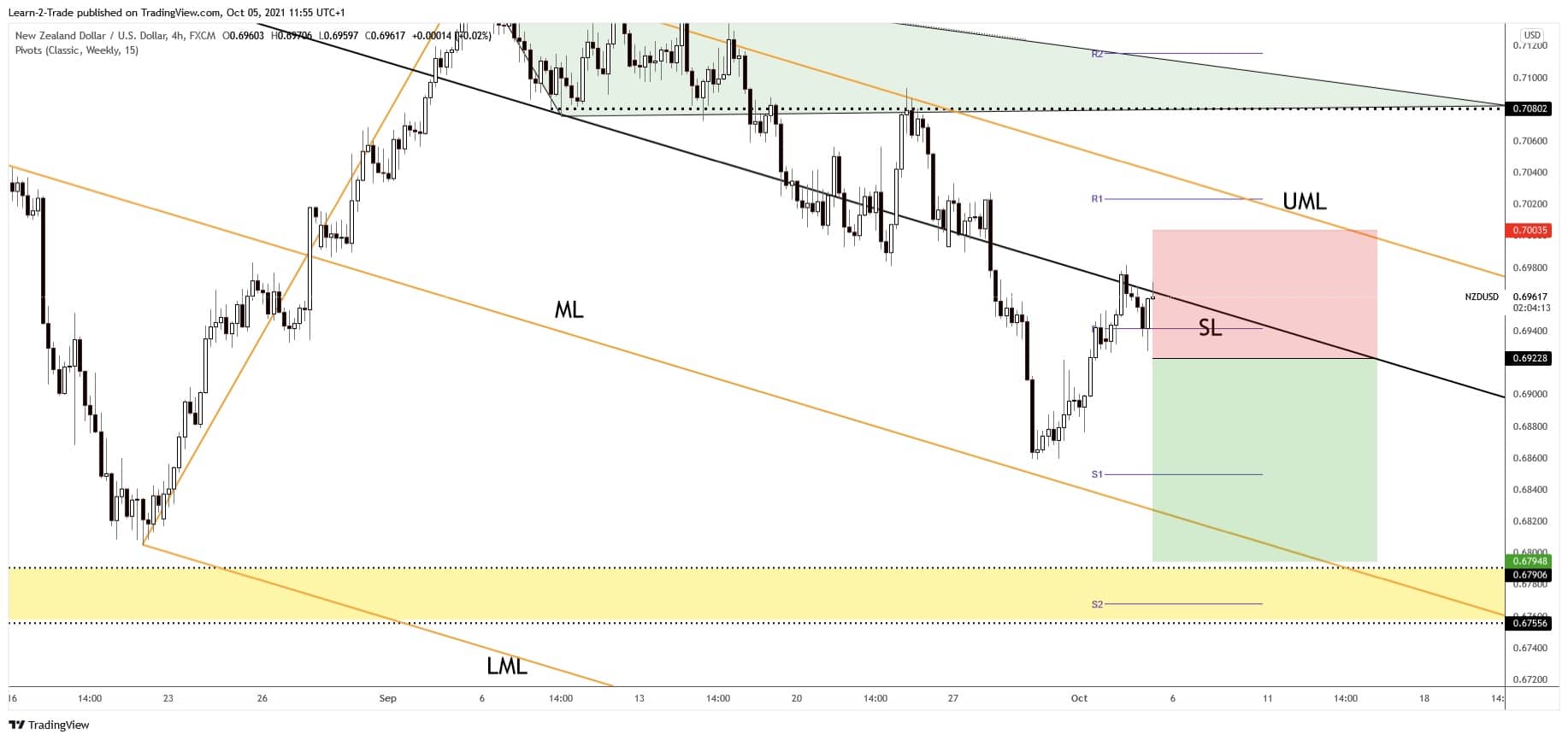 free forex signals - nzd/usd