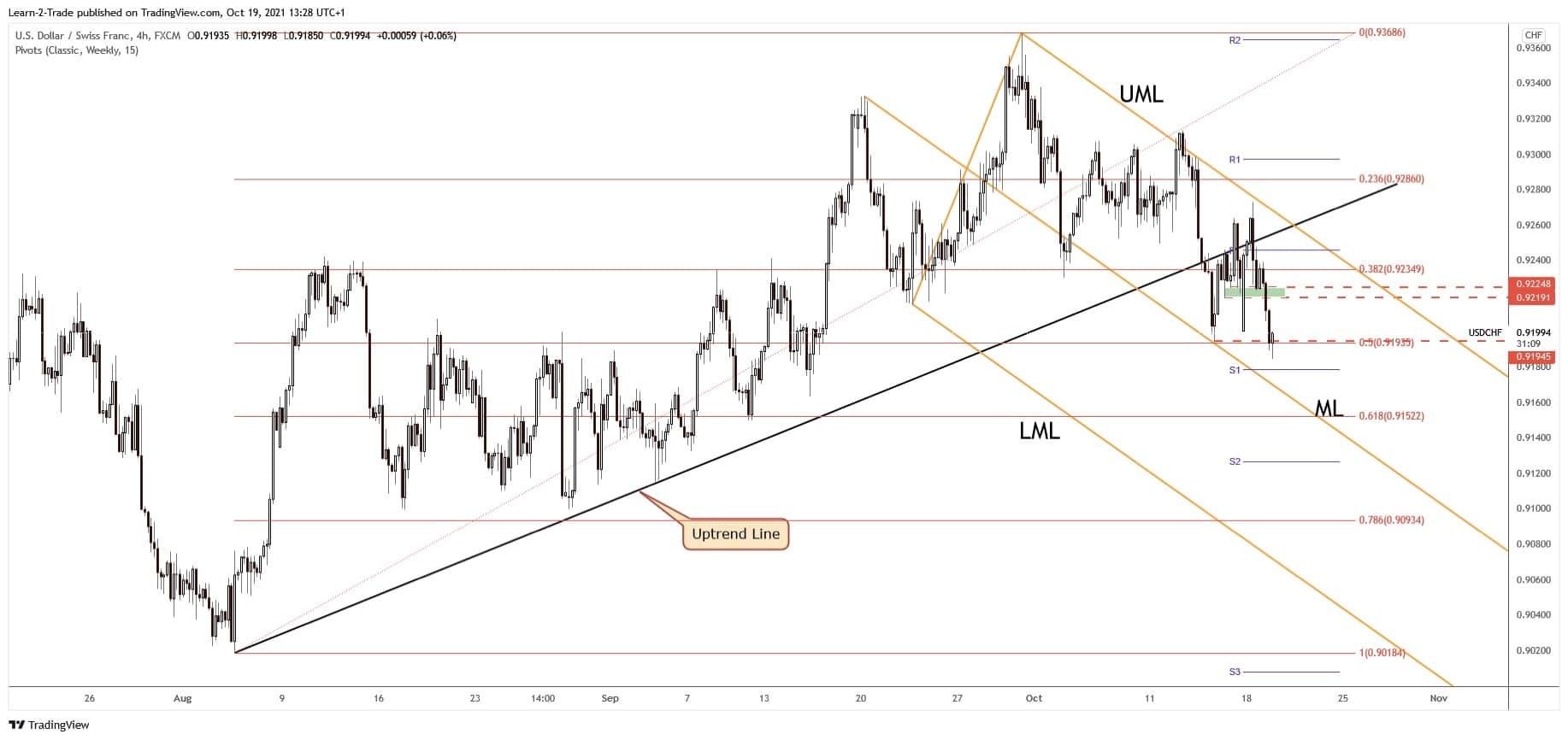 usd/chf forecast
