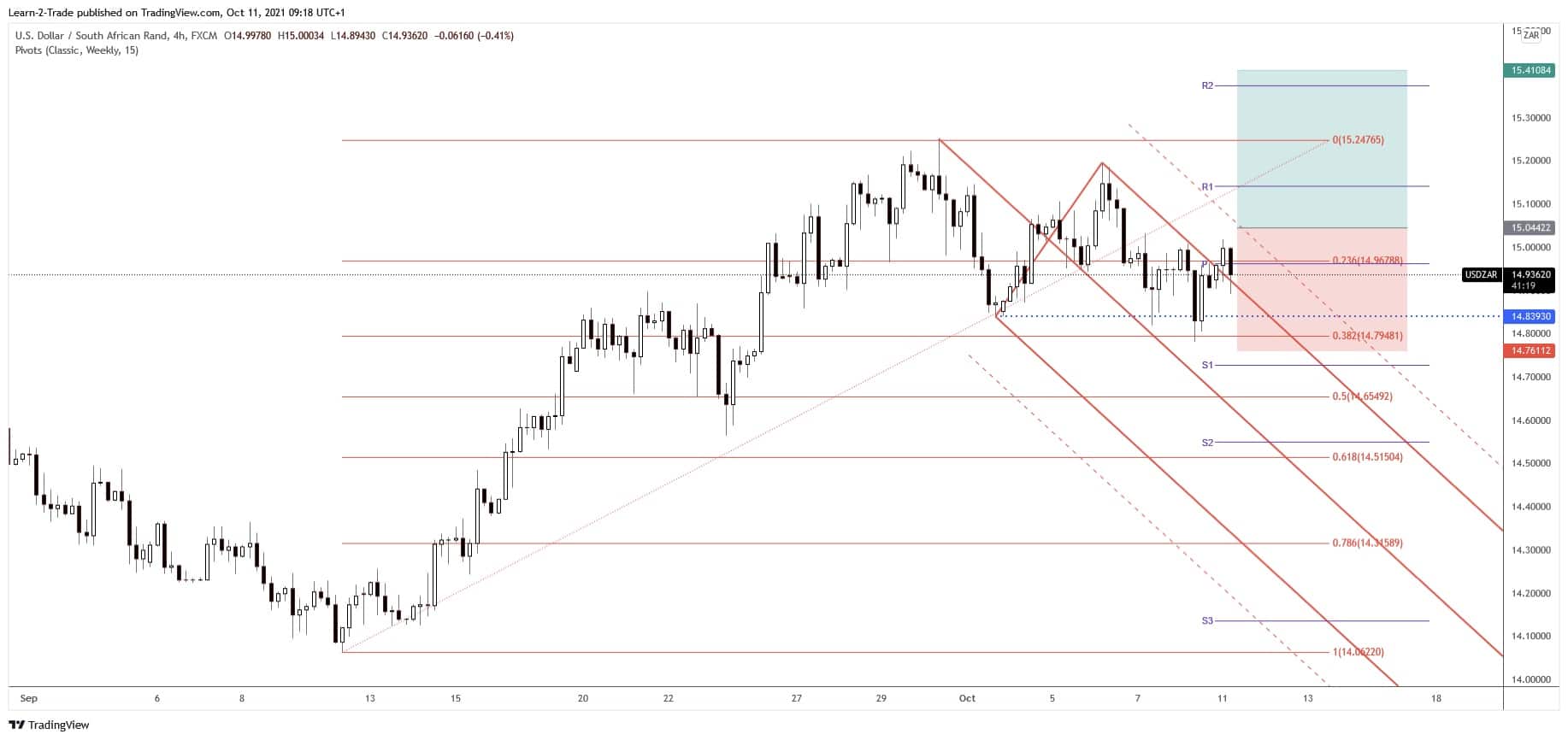 free forex signals usd/zar