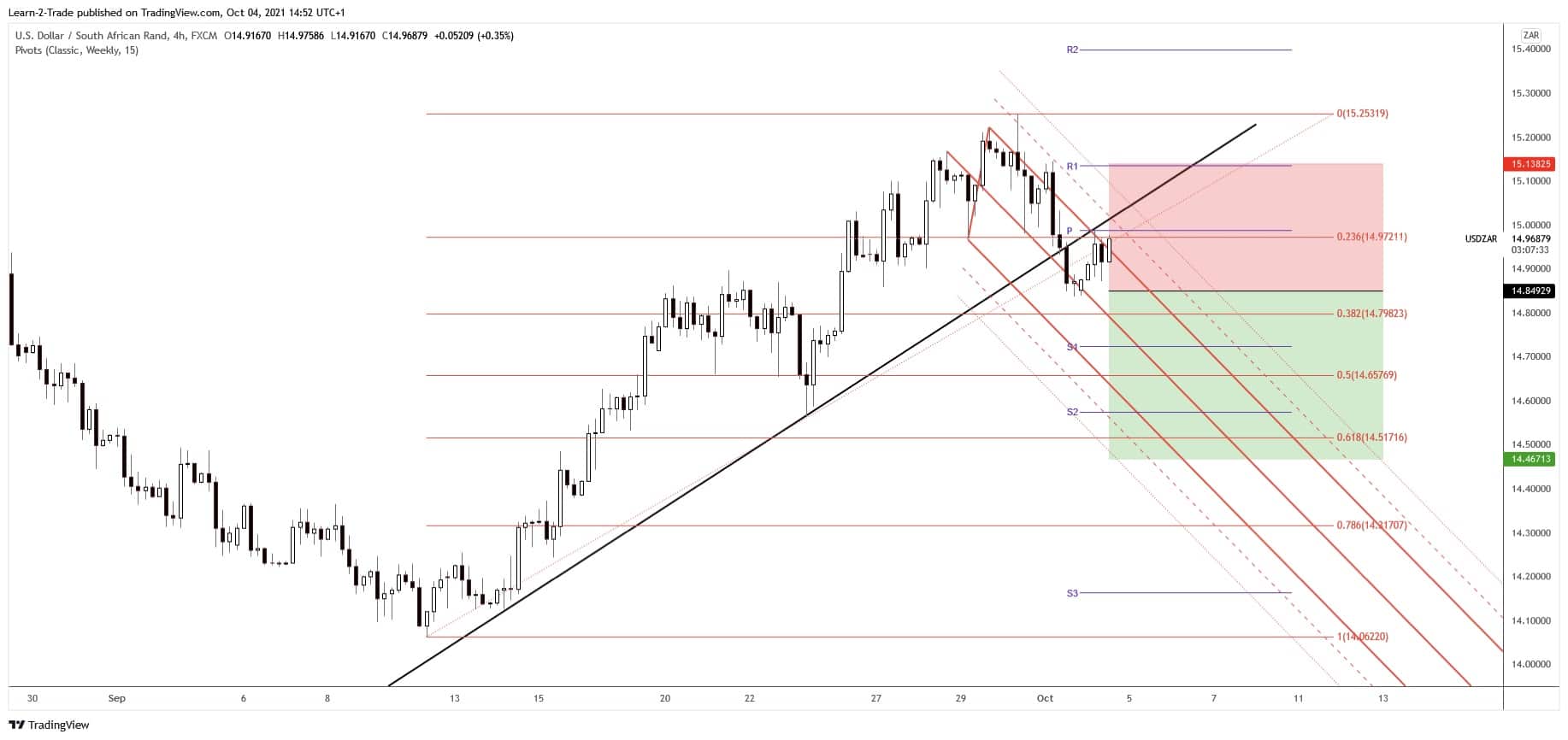 free forex signals usd/zar