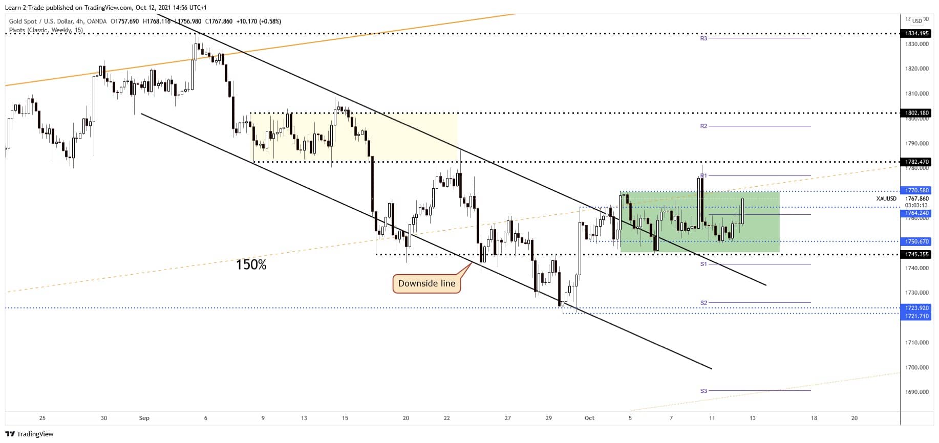 gold forecast xauusd