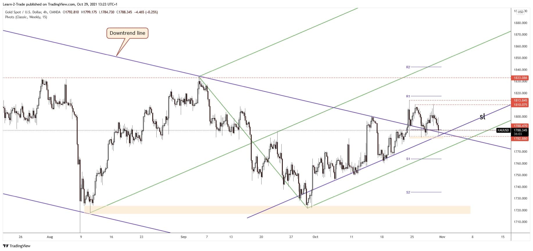 Forecast of the movement of gold on forex forex timebot