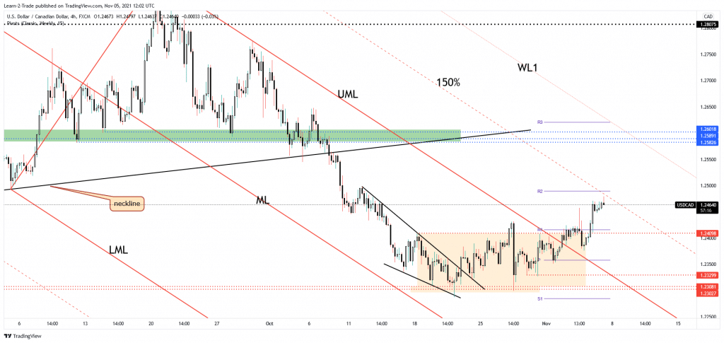 USD/CAD 4-hour price analysis