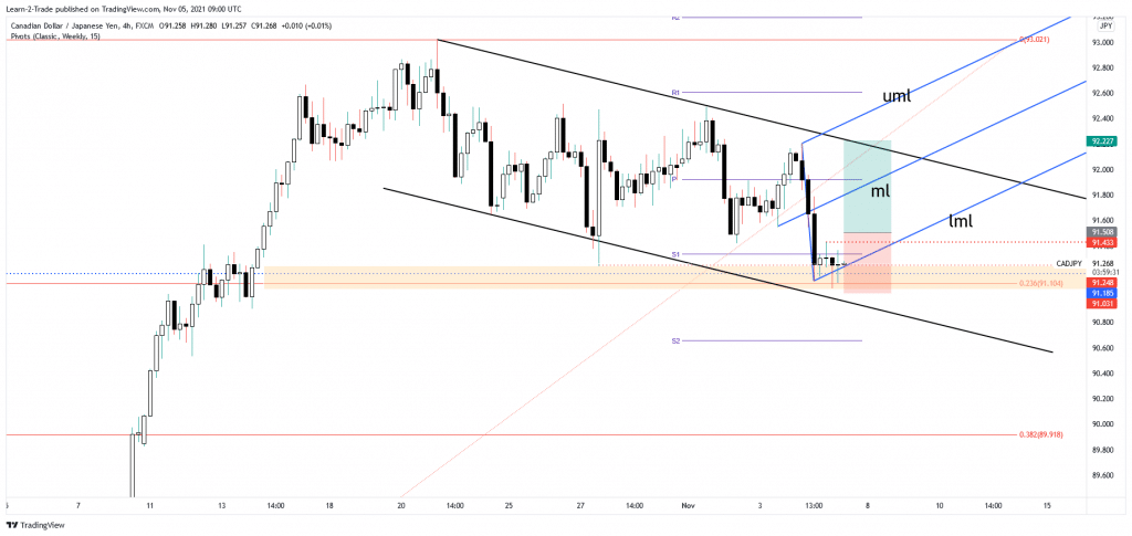 CAD/JPY free forex signals