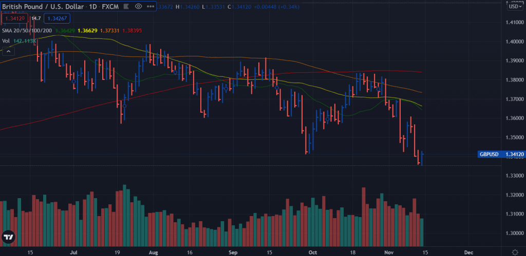 gbp/usd weekly forecast chart