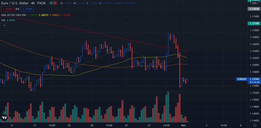 EUR/USD 4-hour chart forecast
