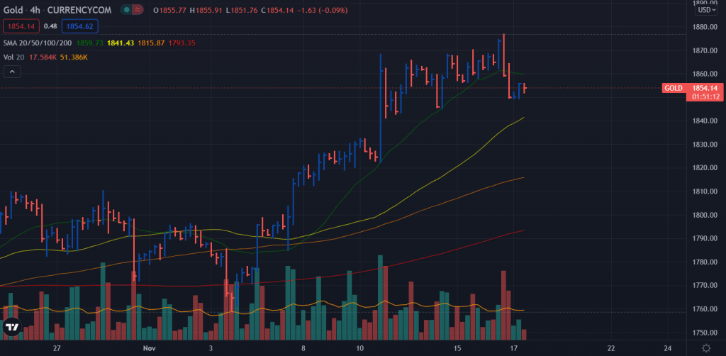 gold price analysis chart
