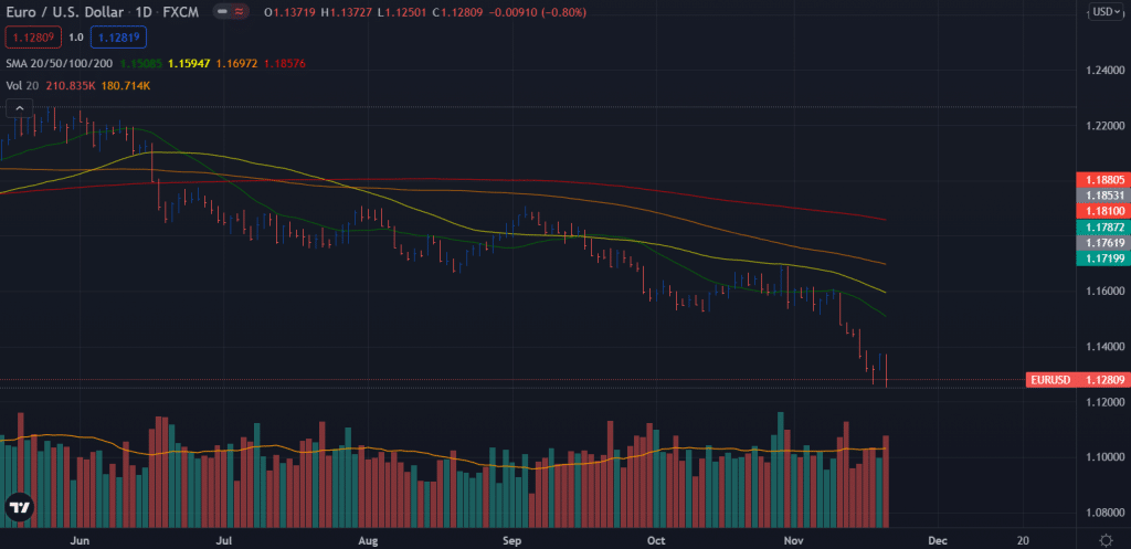 EUR/USD forecast