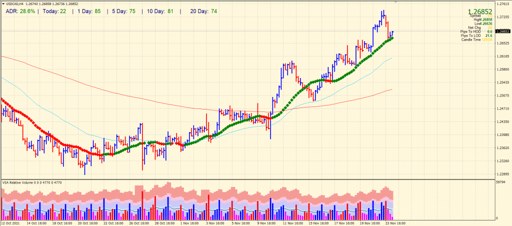 USD/CAD price analysis chart