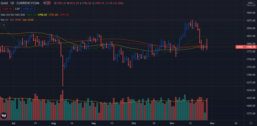 gold weekly forecast chart