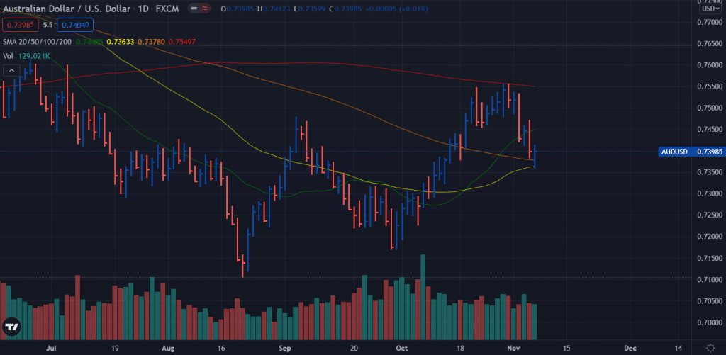 aud/usd weekly forecast