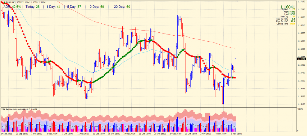 EUR/USD 4-hour price char