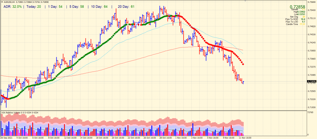 AUD/USD price analysis