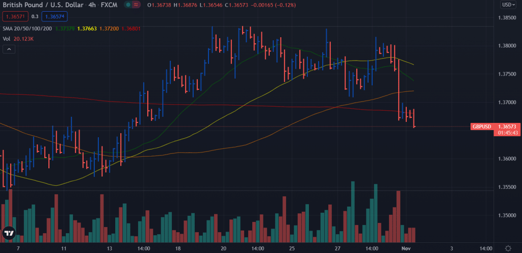 GBP/USD 4-hour price chart