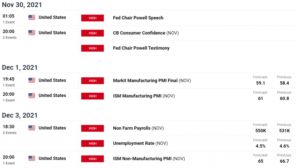 gold weekly forecast news/events