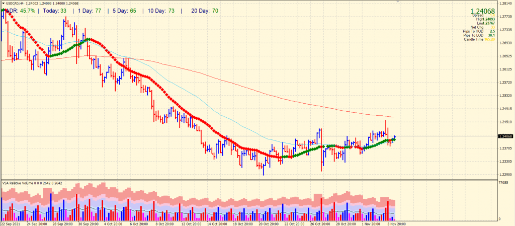 USD/CAD 4-hour price forecast