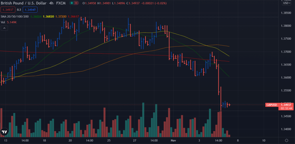 gbp/usd 4-hour price analysis
