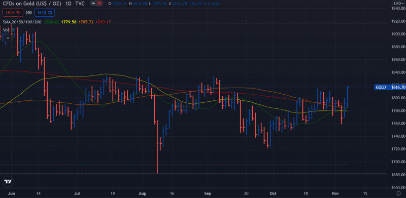 gold price weekly forecast