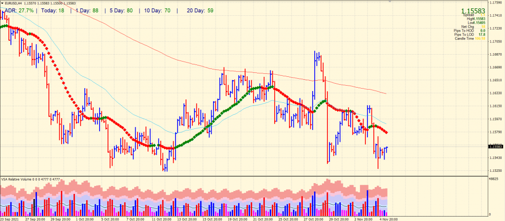 EUR/USD 4-hour price analysis