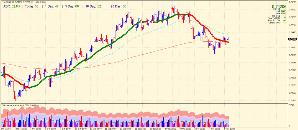 AUD/USD 4-hour price chart