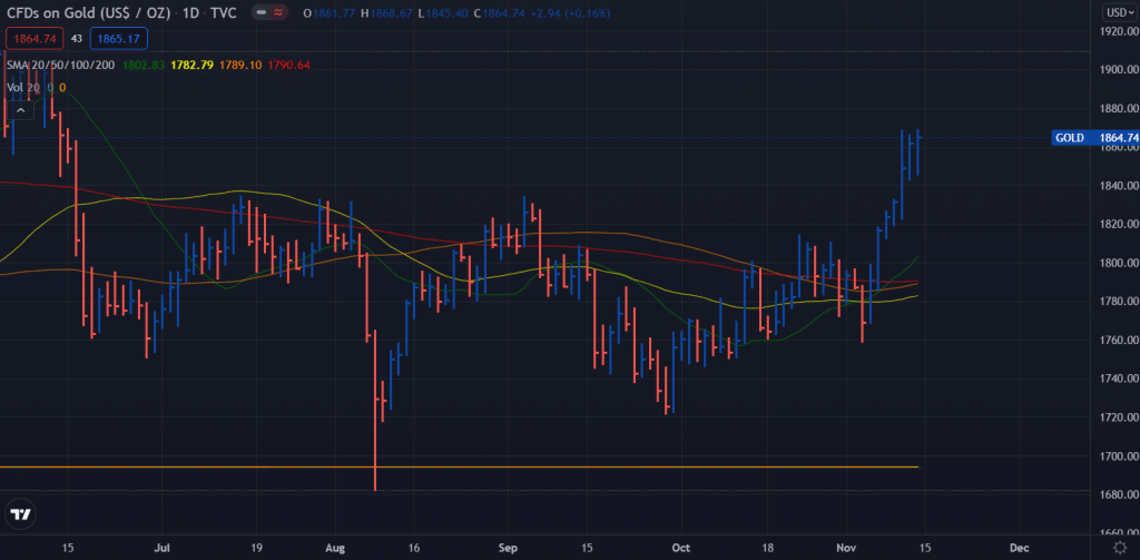 gbp/usd weekly forecast cart