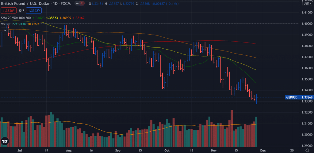 gbp/usd wekly forecast chart