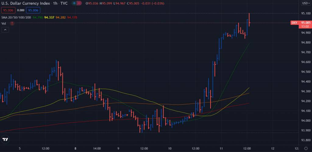 US Dollar Index price analysis