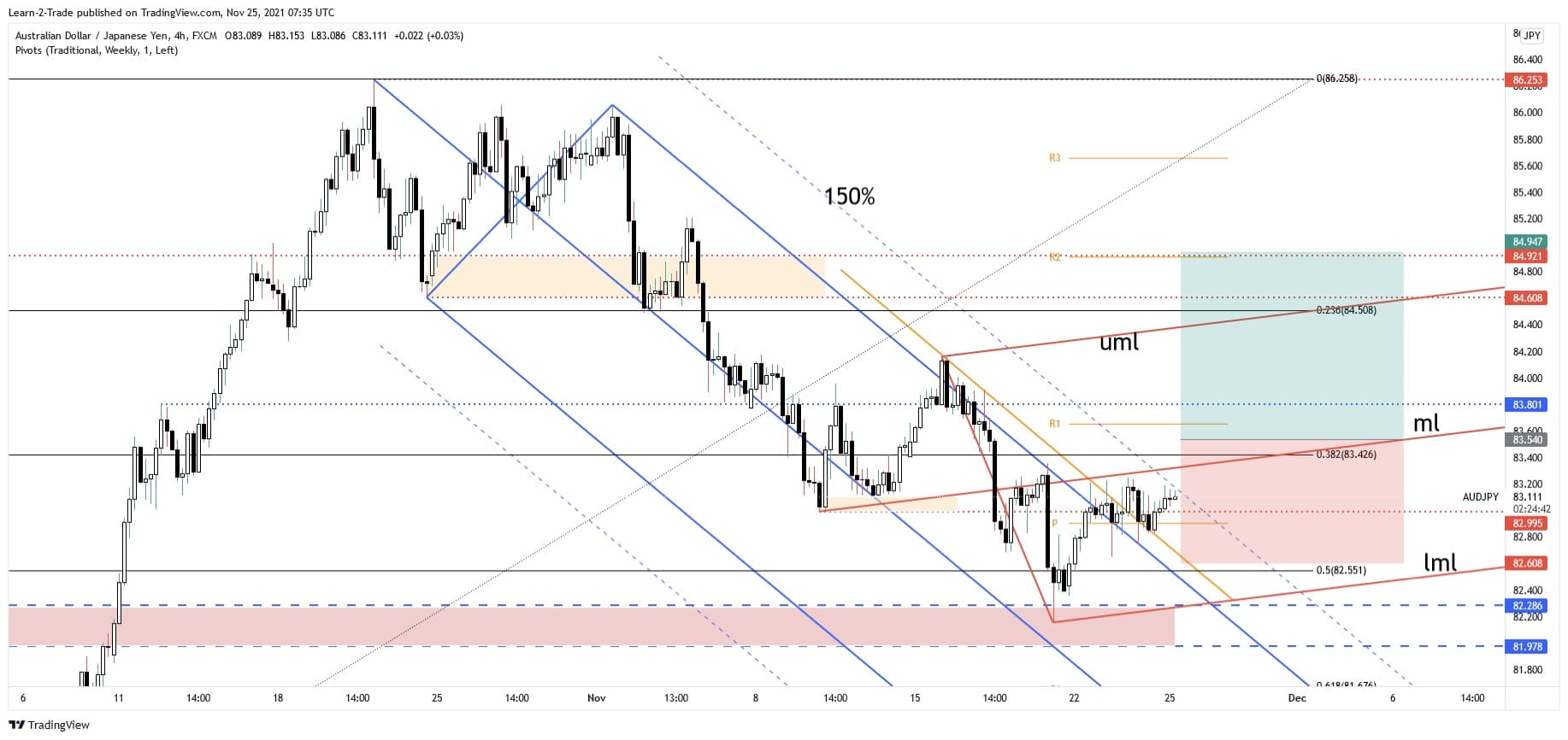 free forex signals audjpy