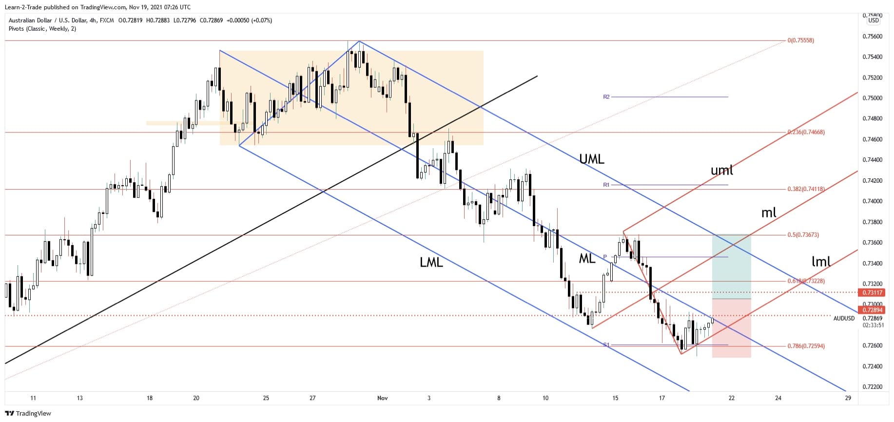 free forex signals - audusd