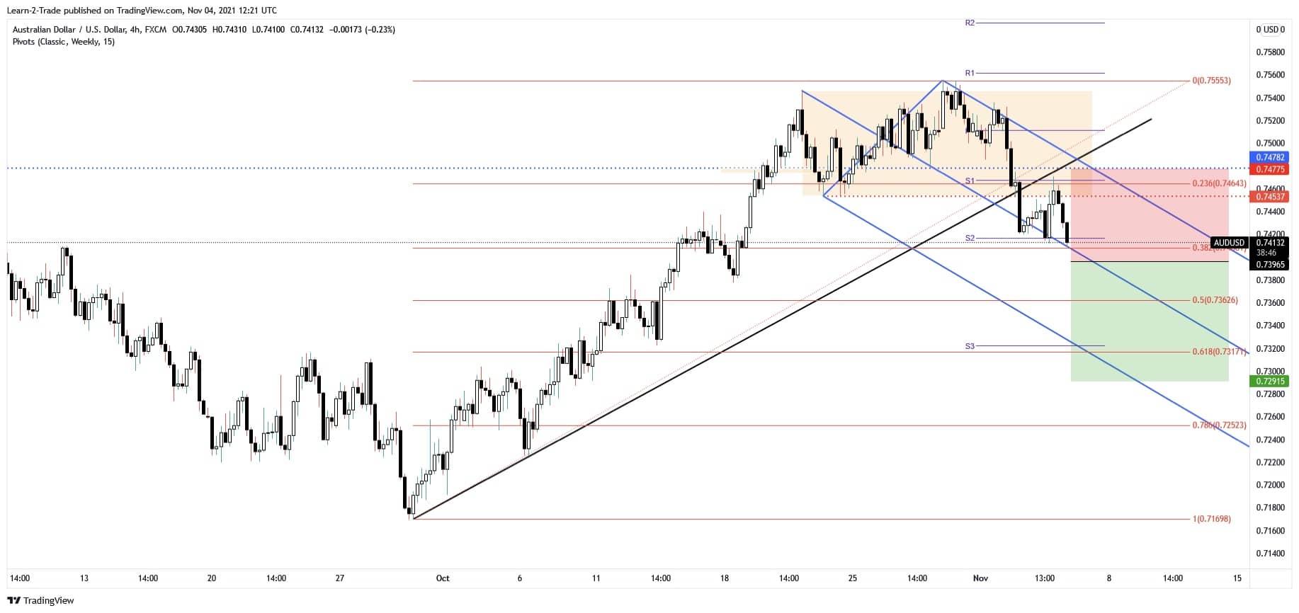 free forex signals - audusd
