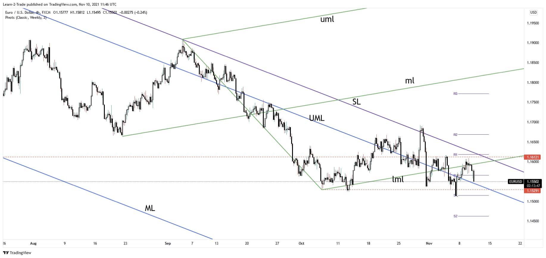 Yohay Elam Blog EUR/USD Forecast Selling Pressure Intensifies Ahead