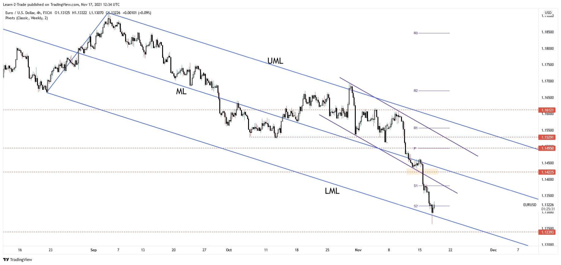 eur/usd forecast