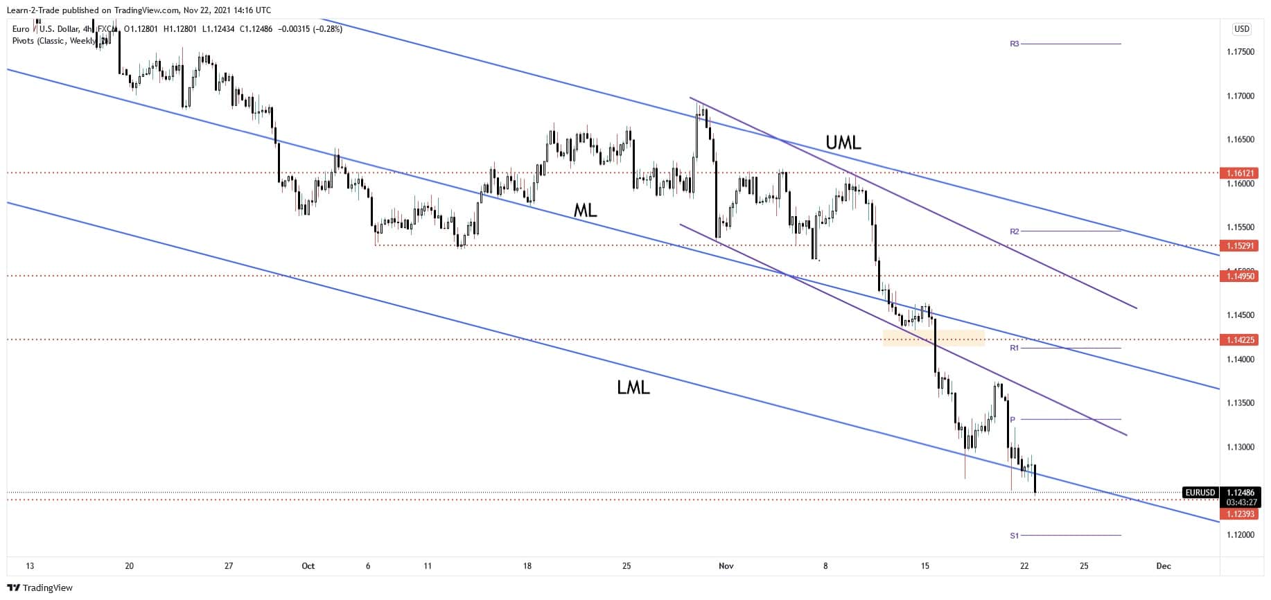 eur/usd forecast