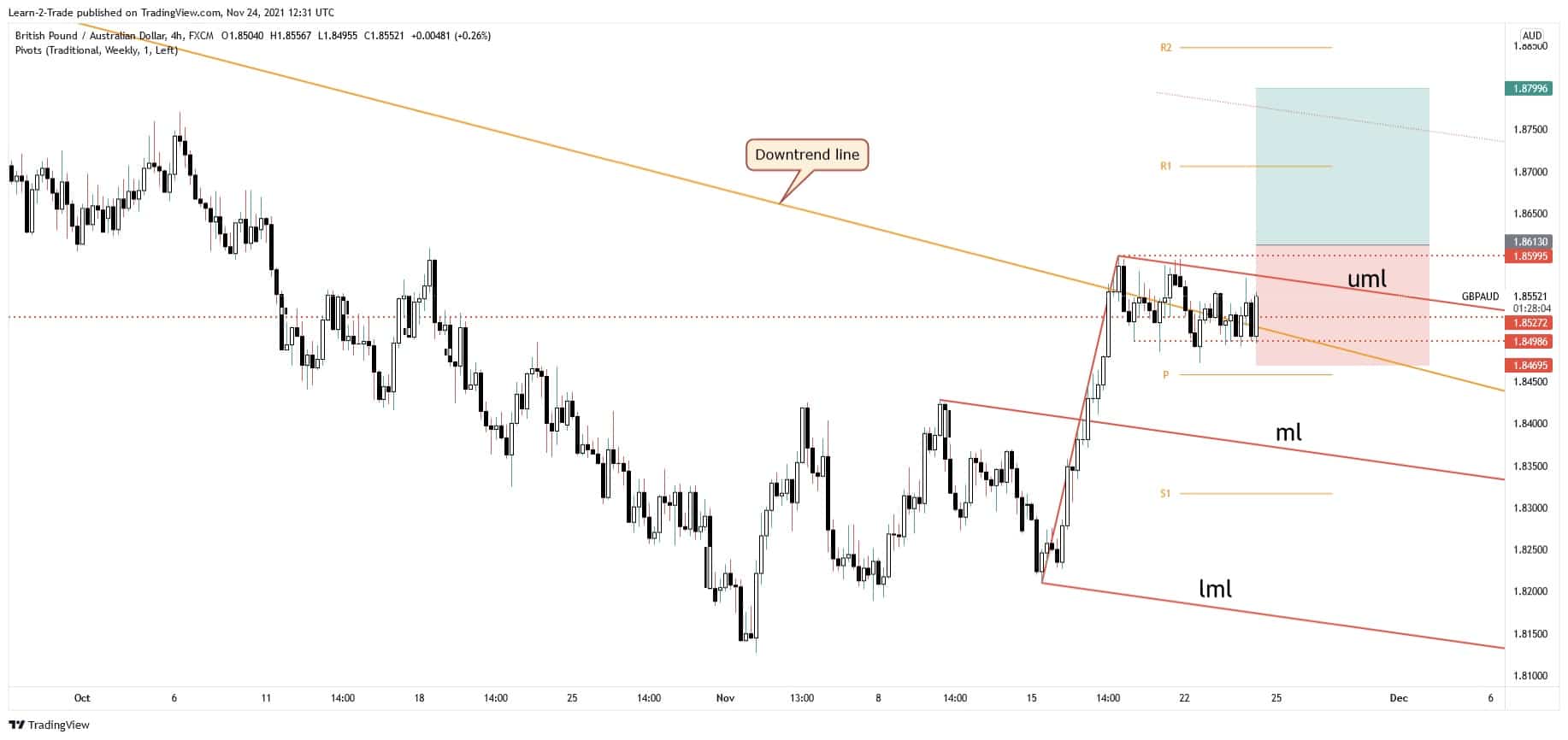 gbp/aud forecast