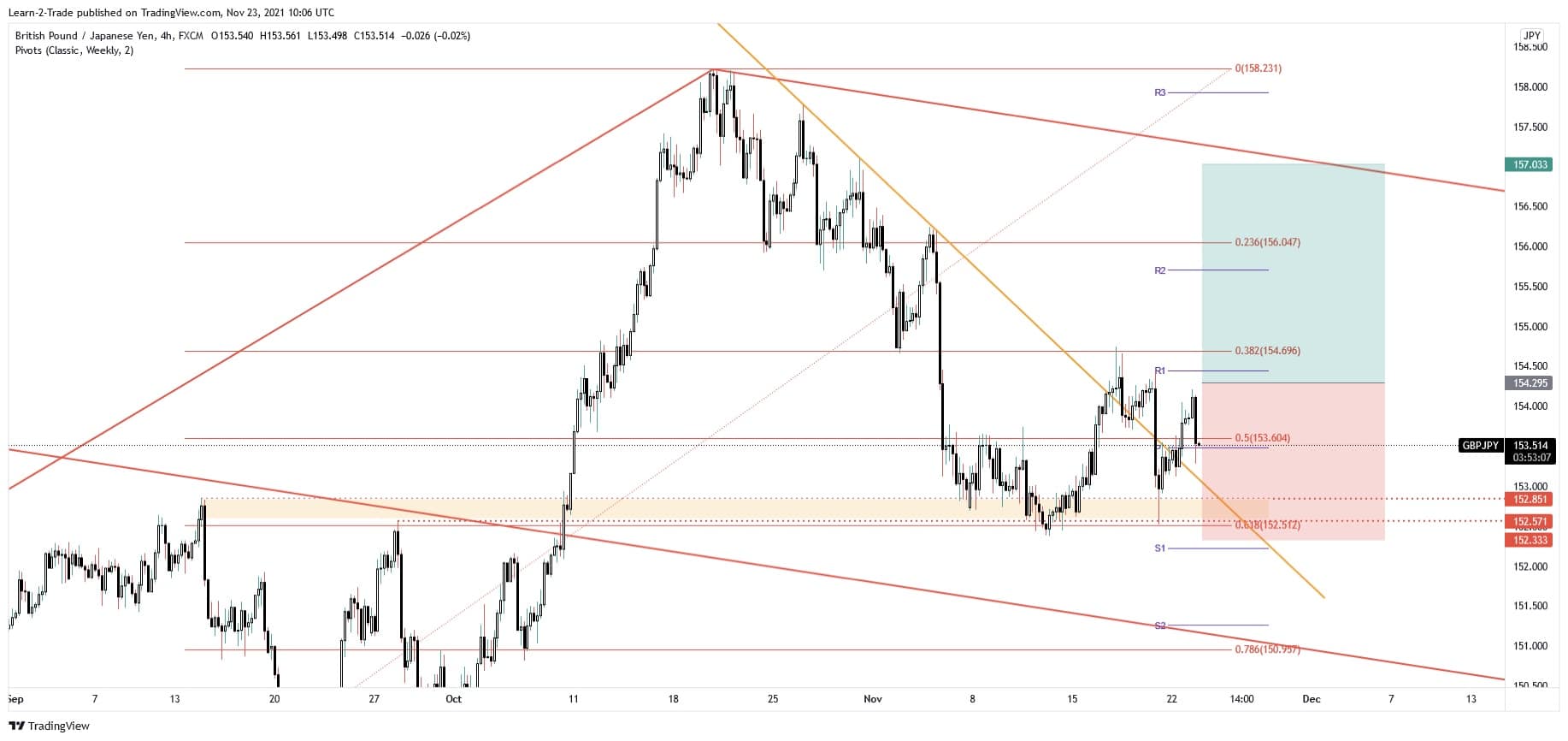 free forex signals - gbpjpy