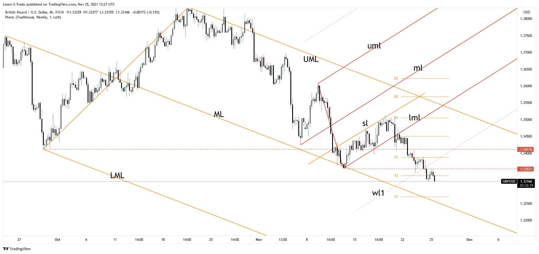 gbp/usd forecast