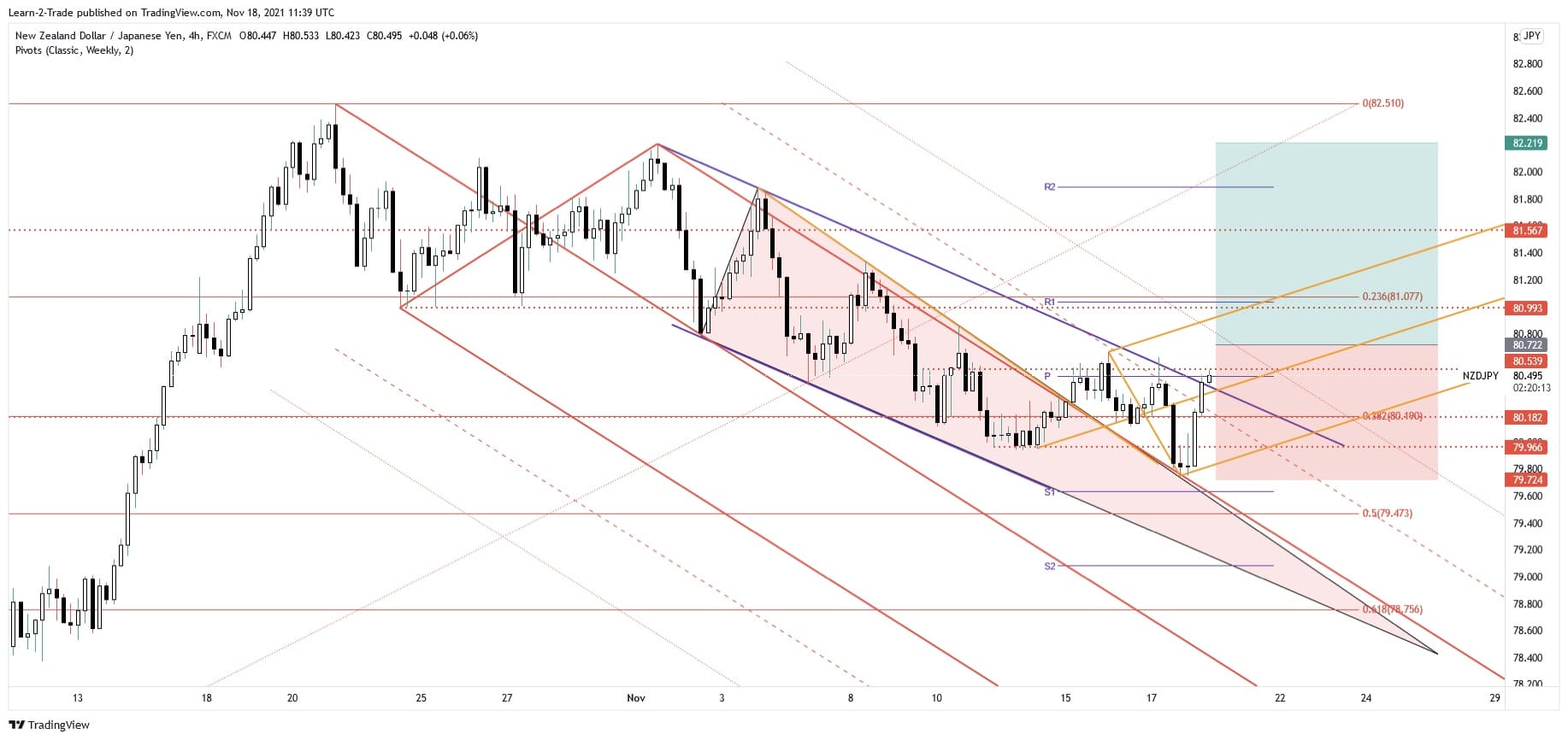 Free Forex Signals and Forecast: BUY NZD/JPY – 18 Nov 2021 - Forex Crunch