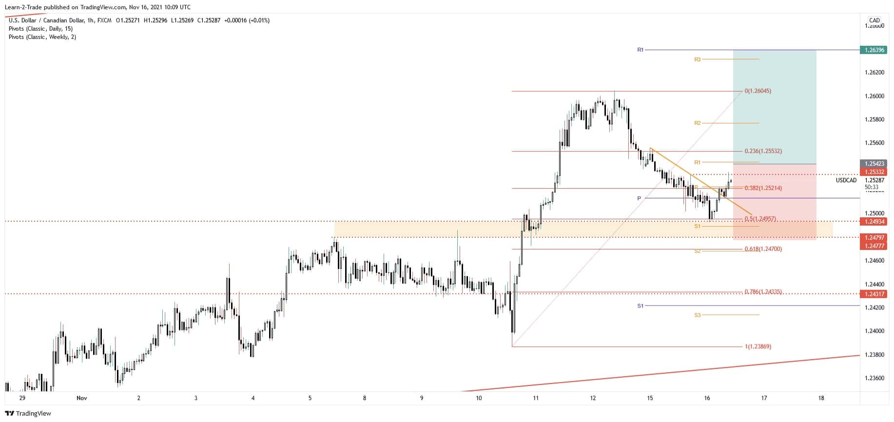 free forex signals usd/cad