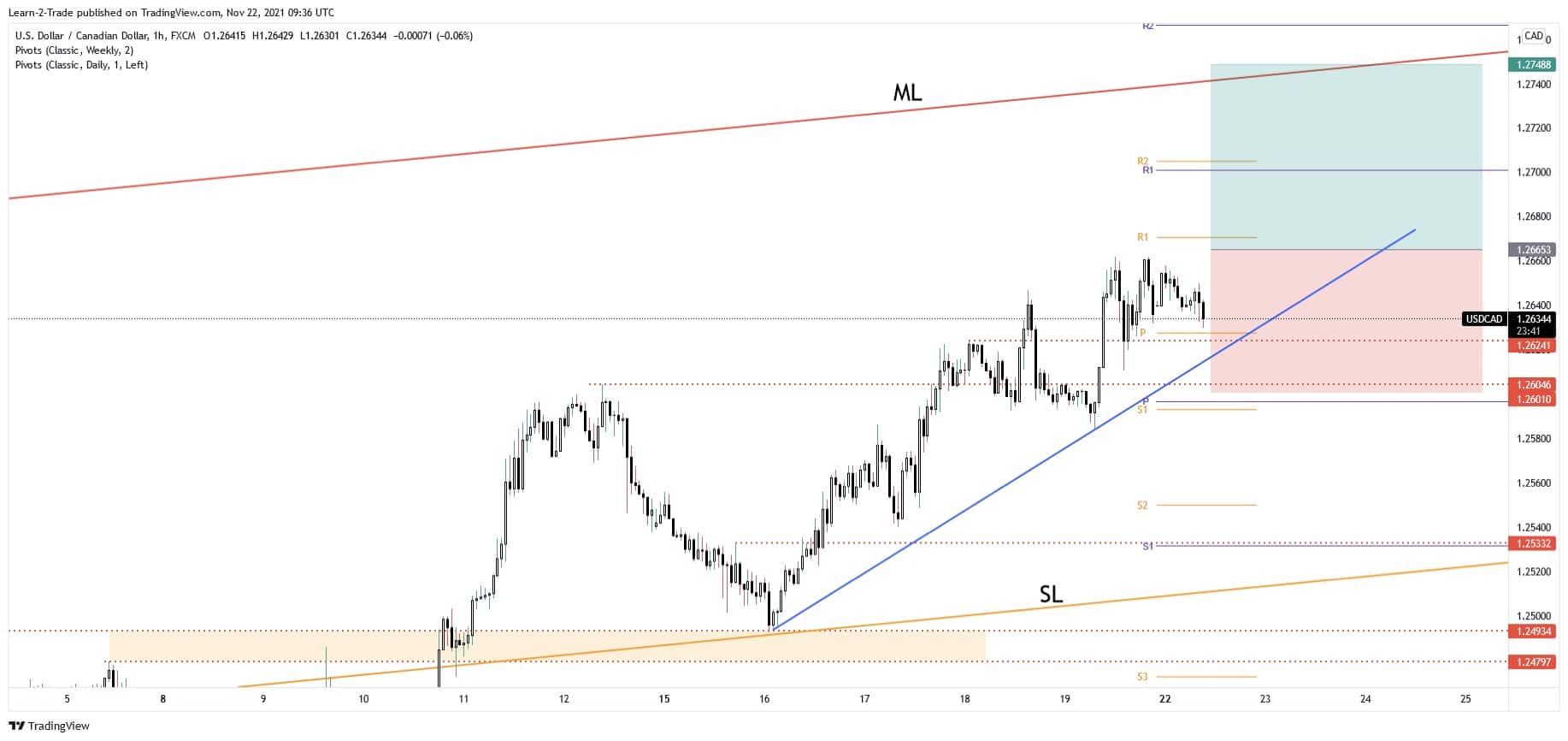 free forex signals - usdcad