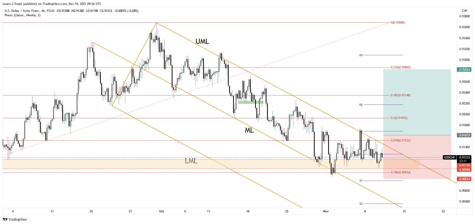 free forex signals usdchf