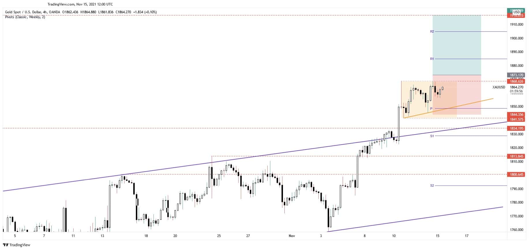 free forex signals gold xauusd