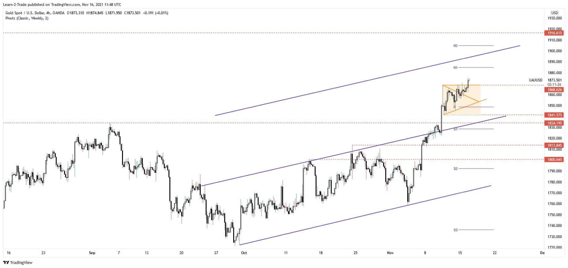 gold forecast