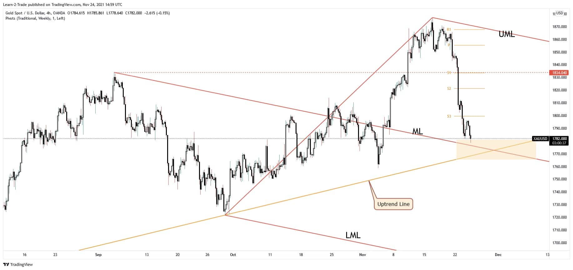 xau/usd forecast