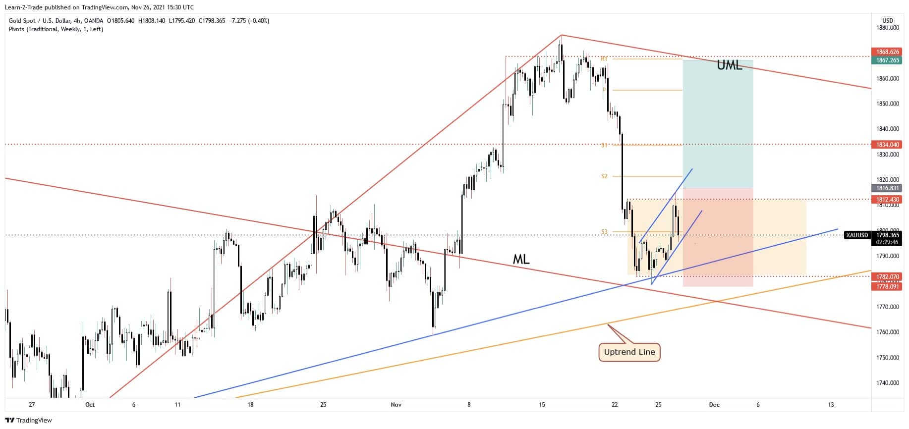 free forex signals - xauusd