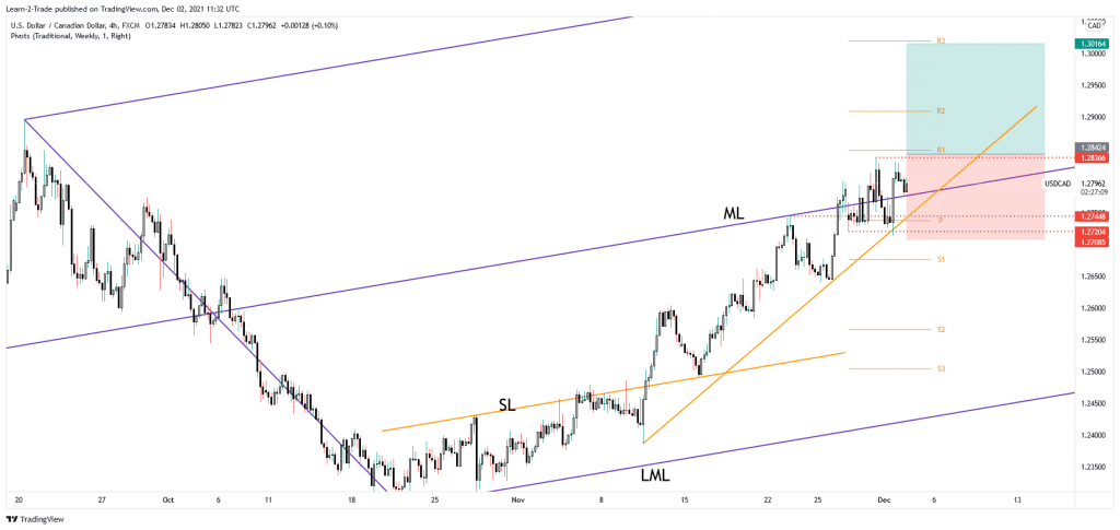 usd/cad free forex signals
