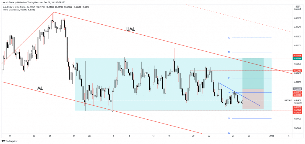 usd/chf free forex signals