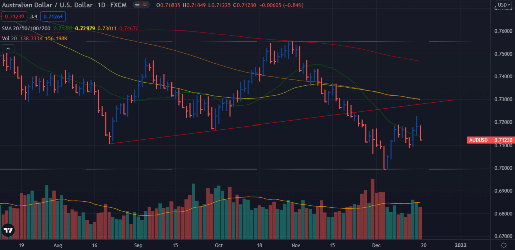 aud/usd weekly forecast