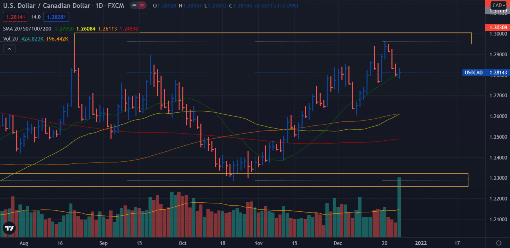 usd/cad weekly forecast